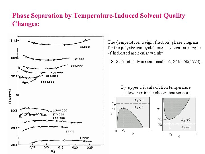 Phase Separation by Temperature-Induced Solvent Quality Changes: The (temperature, weight fraction) phase diagram for