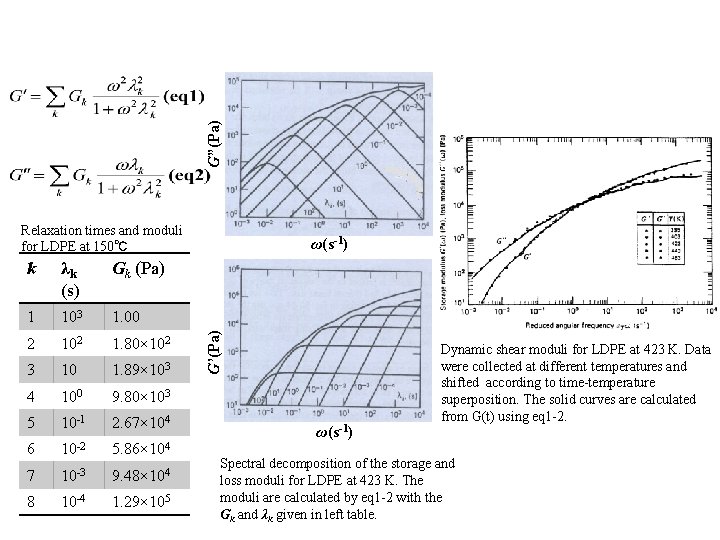 G”(Pa) Relaxation times and moduli for LDPE at 150℃ λk (s) Gk (Pa) 1