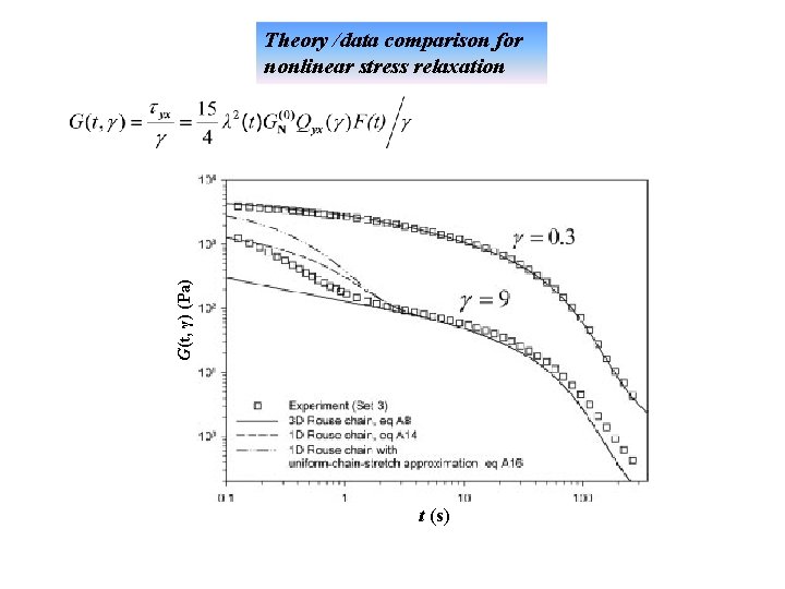 G(t, γ) (Pa) Theory /data comparison for nonlinear stress relaxation t (s) 