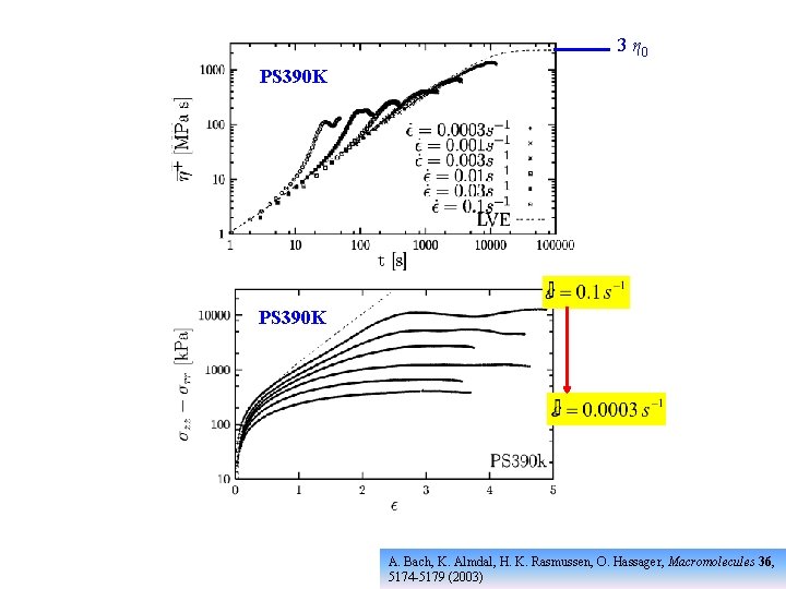 3 η 0 PS 390 K A. Bach, K. Almdal, H. K. Rasmussen, O.