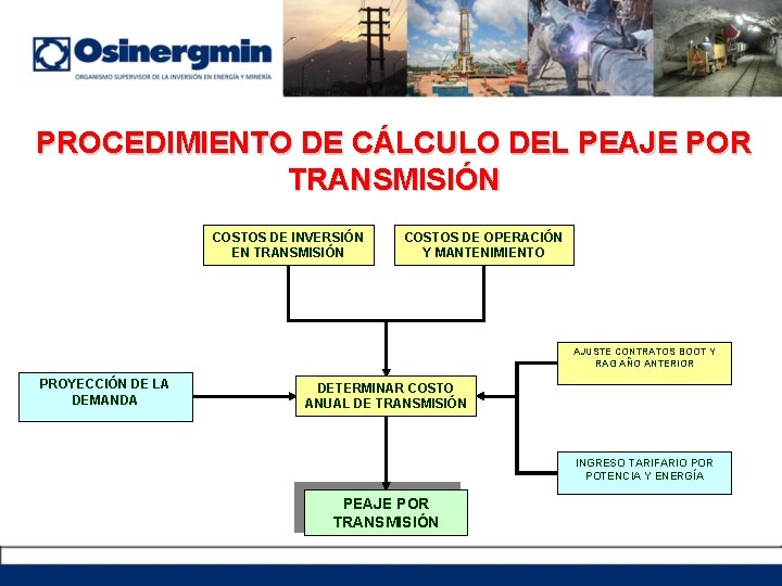 PROCEDIMIENTO DE CÁLCULO DEL PEAJE POR TRANSMISIÓN COSTOS DE INVERSIÓN EN TRANSMISIÓN COSTOS DE