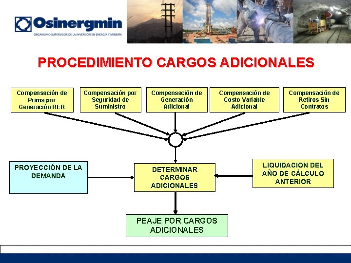 PROCEDIMIENTO CARGOS ADICIONALES Compensación de Prima por Generación RER PROYECCIÓN DE LA DEMANDA Compensación