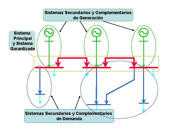 Sistemas Secundarios y Complementarios de Generación Sistema Principal y Sistema Garantizado Sistemas Secundarios y