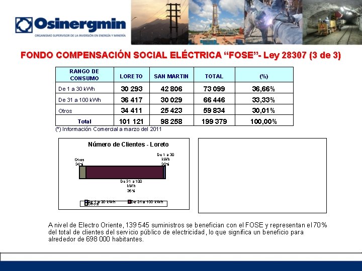 FONDO COMPENSACIÓN SOCIAL ELÉCTRICA “FOSE”- Ley 28307 (3 de 3) RANGO DE CONSUMO LORETO