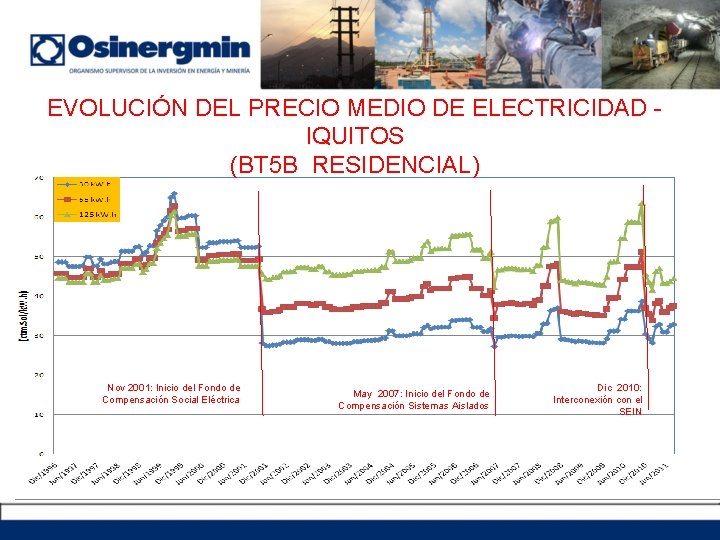 EVOLUCIÓN DEL PRECIO MEDIO DE ELECTRICIDAD - IQUITOS (BT 5 B RESIDENCIAL) Nov 2001: