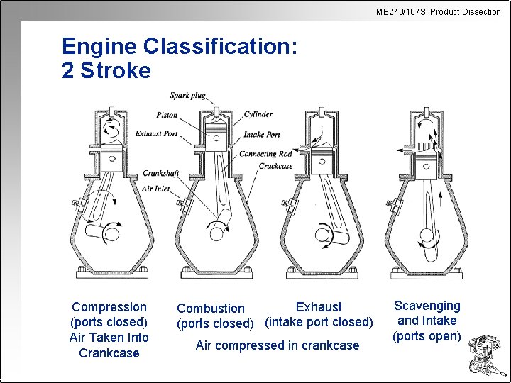 ME 240/107 S: Product Dissection Engine Classification: 2 Stroke Compression (ports closed) Air Taken