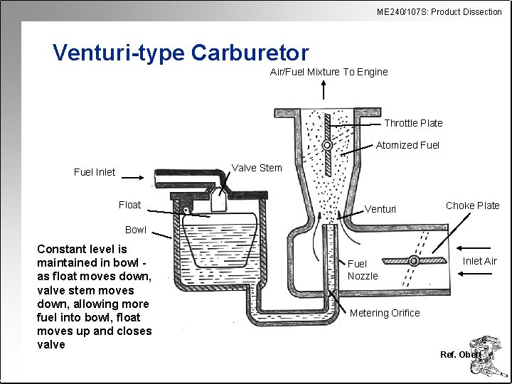 ME 240/107 S: Product Dissection Venturi-type Carburetor Air/Fuel Mixture To Engine Throttle Plate Atomized