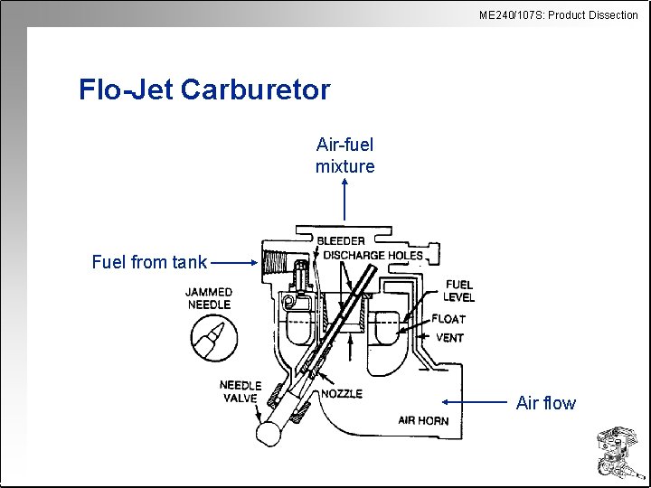 ME 240/107 S: Product Dissection Flo-Jet Carburetor Air-fuel mixture Fuel from tank Air flow