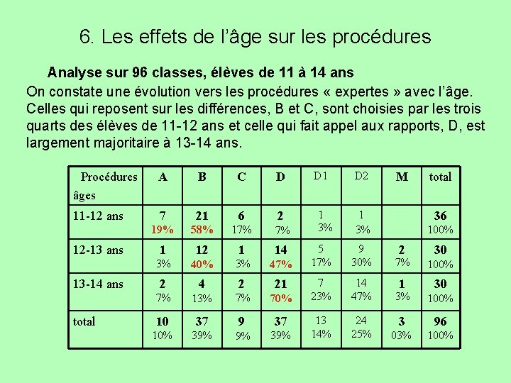 6. Les effets de l’âge sur les procédures Analyse sur 96 classes, élèves de