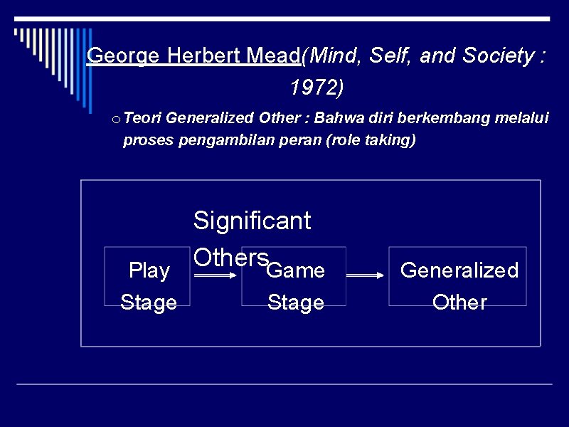 George Herbert Mead(Mind, Self, and Society : 1972) o Teori Generalized Other : Bahwa