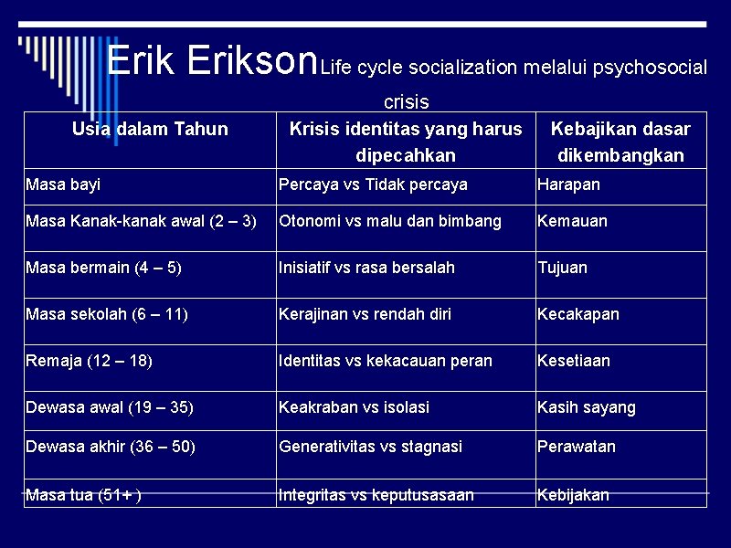 Erikson. Life cycle socialization melalui psychosocial crisis Usia dalam Tahun Krisis identitas yang harus
