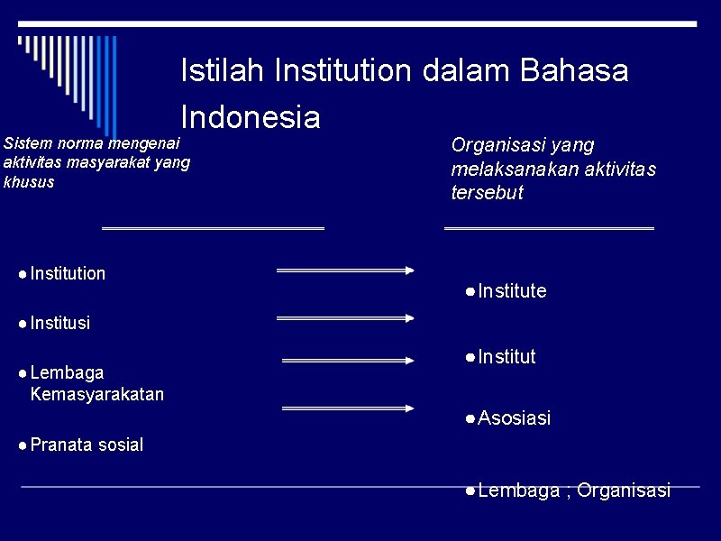 Istilah Institution dalam Bahasa Indonesia Sistem norma mengenai aktivitas masyarakat yang khusus ● Institution