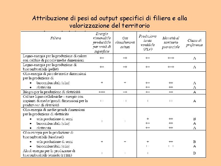 Attribuzione di pesi ad output specifici di filiera e alla valorizzazione del territorio 