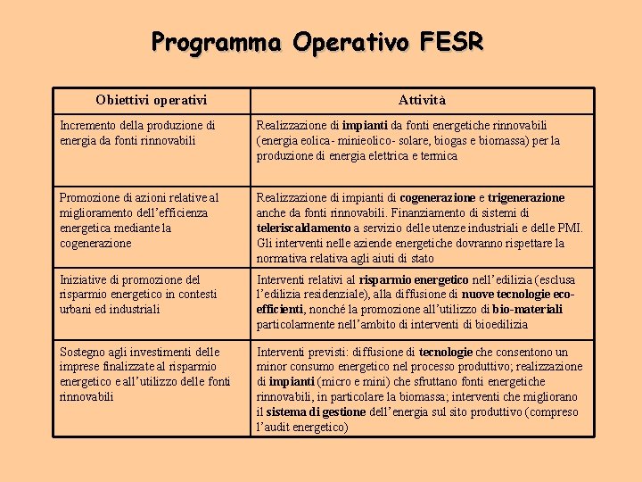 Programma Operativo FESR Obiettivi operativi Attività Incremento della produzione di energia da fonti rinnovabili