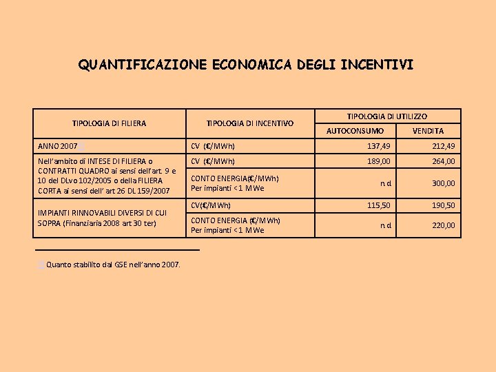 QUANTIFICAZIONE ECONOMICA DEGLI INCENTIVI TIPOLOGIA DI FILIERA TIPOLOGIA DI INCENTIVO TIPOLOGIA DI UTILIZZO AUTOCONSUMO