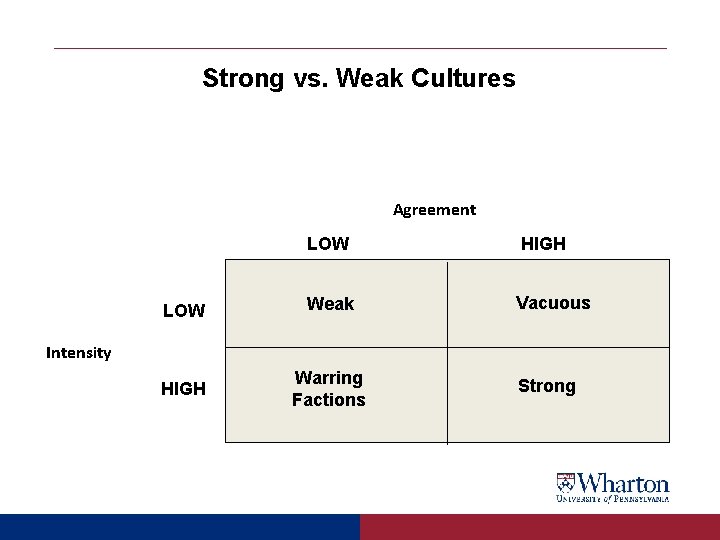 Strong vs. Weak Cultures Agreement LOW HIGH LOW Weak Vacuous HIGH Warring Factions Intensity Strong vs. Weak Cultures Agreement LOW HIGH LOW Weak Vacuous HIGH Warring Factions Intensity