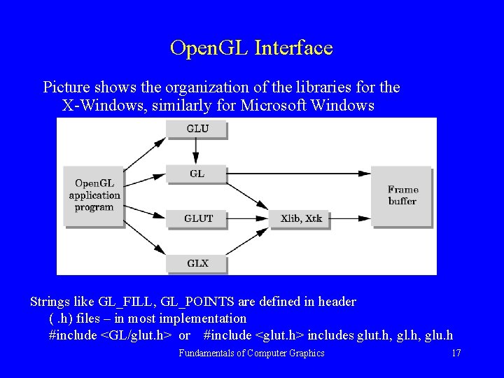 Open. GL Interface Picture shows the organization of the libraries for the X-Windows, similarly
