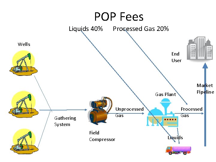 POP Fees Liquids 40% Processed Gas 20% Wells End User Market Pipeline Gas Plant