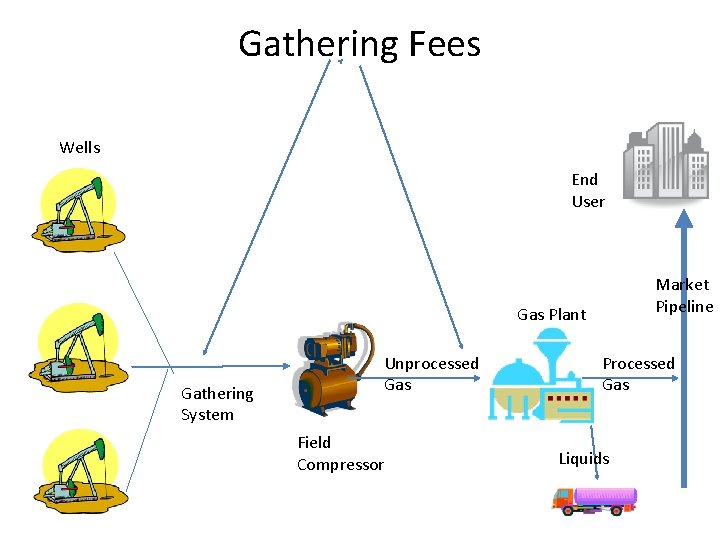 Gathering Fees Wells End User Market Pipeline Gas Plant Gathering System Unprocessed Gas Field