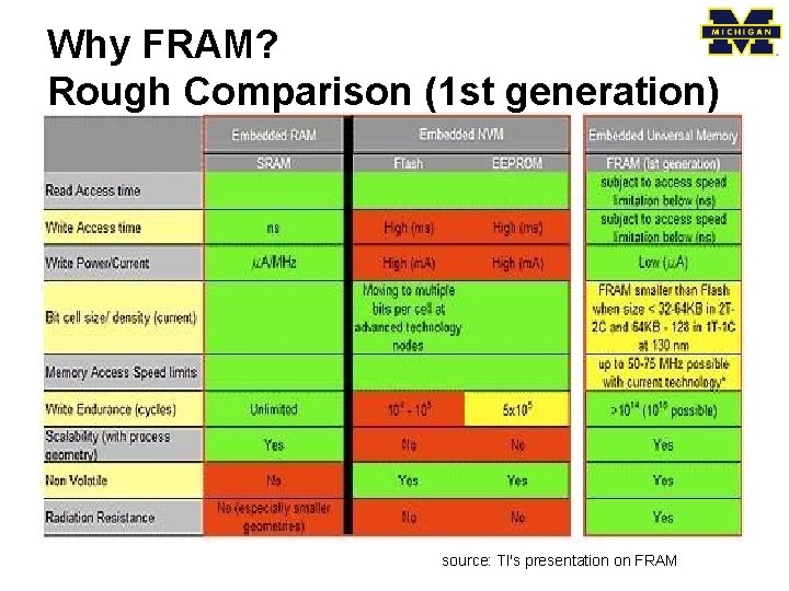 Why FRAM? Rough Comparison (1 st generation) source: TI's presentation on FRAM 
