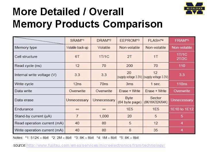 More Detailed / Overall Memory Products Comparison source: http: //www. fujitsu. com/emea/services/microelectronics/fram/technology/ 