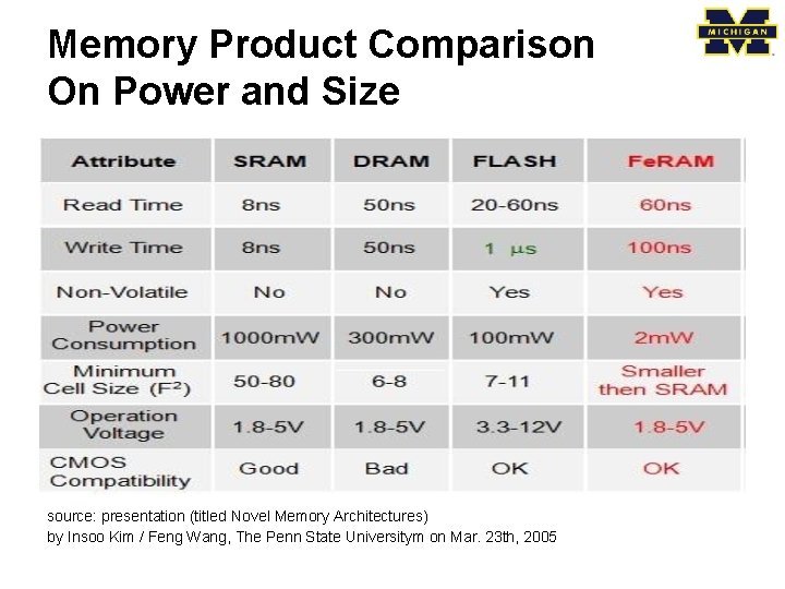 Memory Product Comparison On Power and Size source: presentation (titled Novel Memory Architectures) by