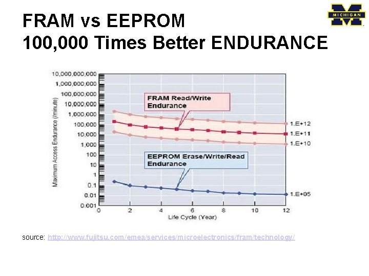 FRAM vs EEPROM 100, 000 Times Better ENDURANCE source: http: //www. fujitsu. com/emea/services/microelectronics/fram/technology/ 