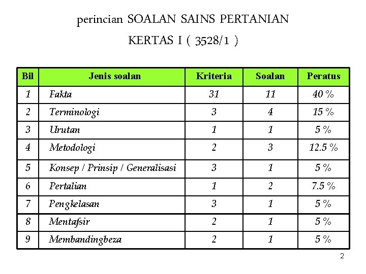 perincian SOALAN SAINS PERTANIAN KERTAS I ( 3528/1 ) Bil Jenis soalan Kriteria Soalan