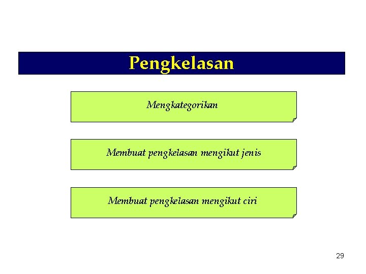 Pengkelasan Mengkategorikan Membuat pengkelasan mengikut jenis Membuat pengkelasan mengikut ciri 29 