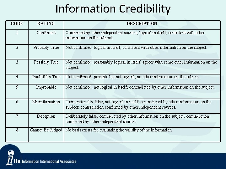 Information Credibility CODE RATING 1 Confirmed 2 Probably True Not confirmed; logical in itself;