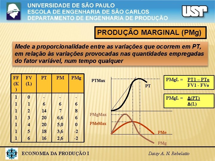 PRODUÇÃO MARGINAL (PMg) Mede a proporcionalidade entre as variações que ocorrem em PT, em