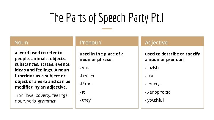 The Parts of Speech Party Pt. I Noun Pronoun Adjective a word used to