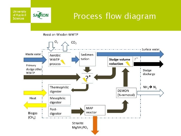 Process flow diagram 