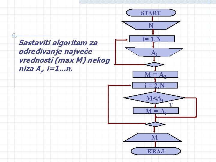 START N Sastaviti algoritam za određivanje najveće vrednosti (max M) nekog niza Ai, i=1.