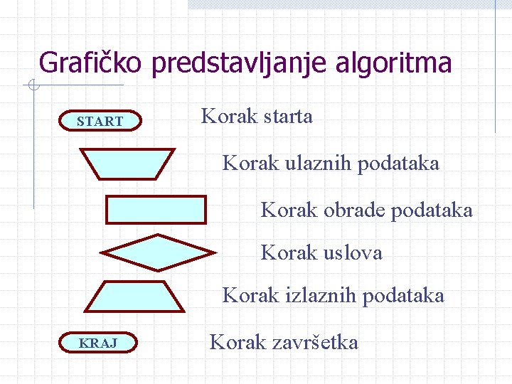Grafičko predstavljanje algoritma START Korak starta Korak ulaznih podataka Korak obrade podataka Korak uslova