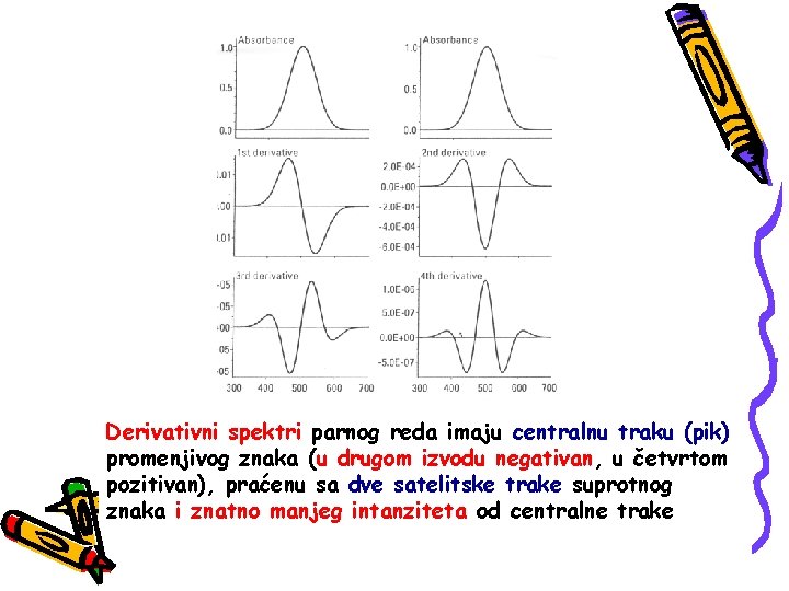 Derivativni spektri parnog reda imaju centralnu traku (pik) promenjivog znaka (u drugom izvodu negativan,