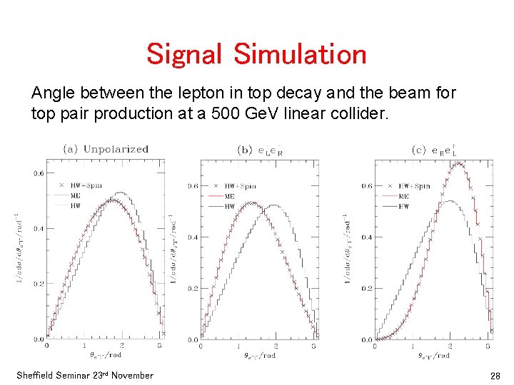 Signal Simulation Angle between the lepton in top decay and the beam for top