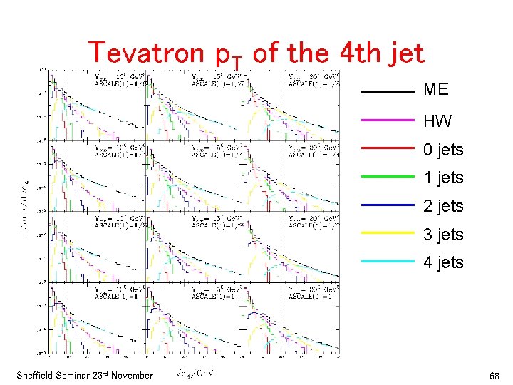 Tevatron p. T of the 4 th jet ME HW 0 jets 1 jets