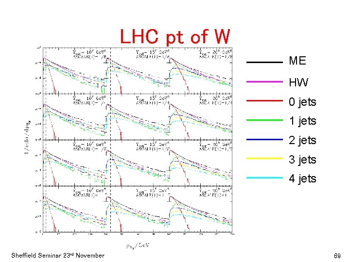 LHC pt of W ME HW 0 jets 1 jets 2 jets 3 jets