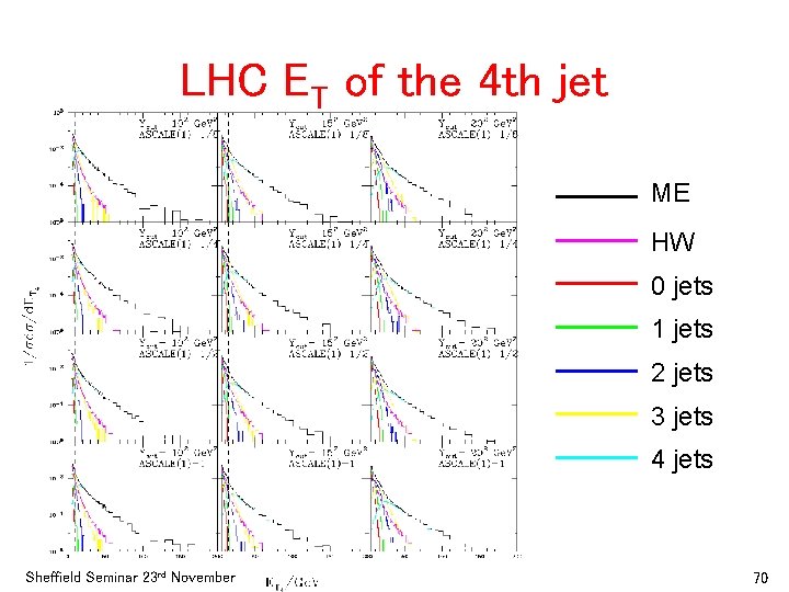 LHC ET of the 4 th jet ME HW 0 jets 1 jets 2