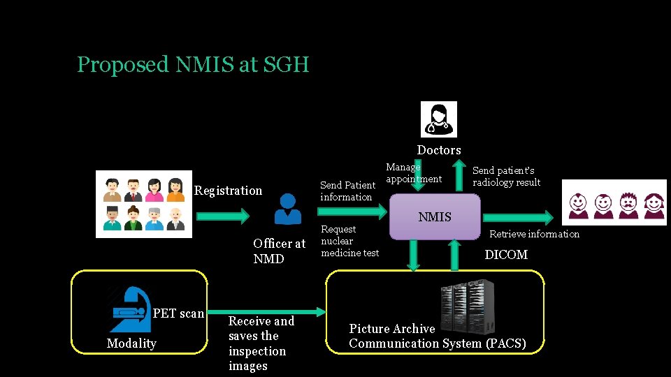 Proposed NMIS at SGH Doctors Registration Officer at NMD PET scan Modality Receive and