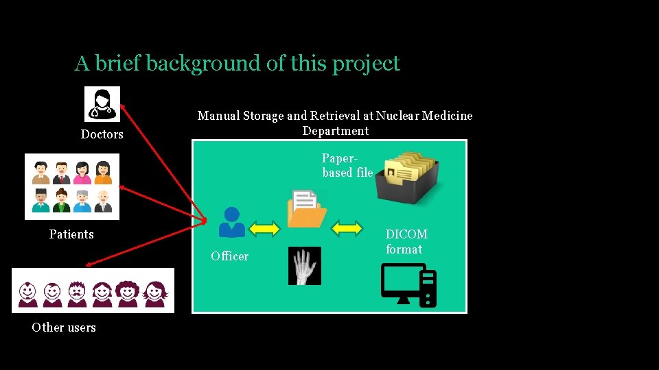 A brief background of this project Doctors Manual Storage and Retrieval at Nuclear Medicine