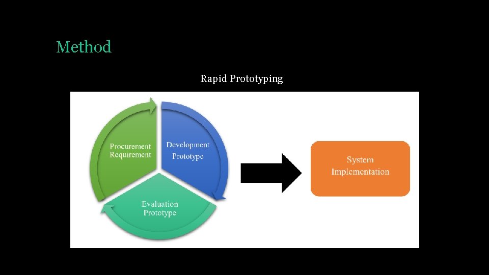 Method Rapid Prototyping 