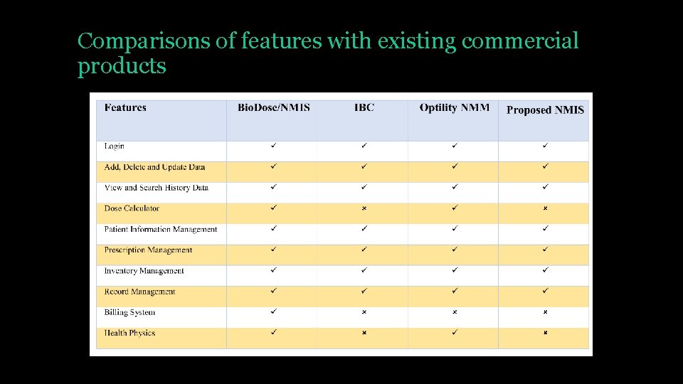 Comparisons of features with existing commercial products 