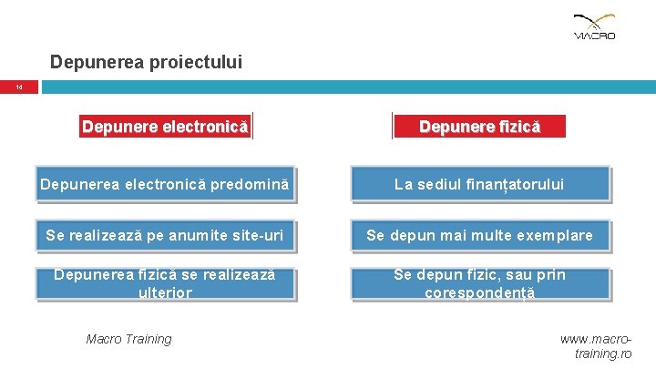 Depunerea proiectului 14 Depunere electronică Depunere fizică Depunerea electronică predomină La sediul finanțatorului Se