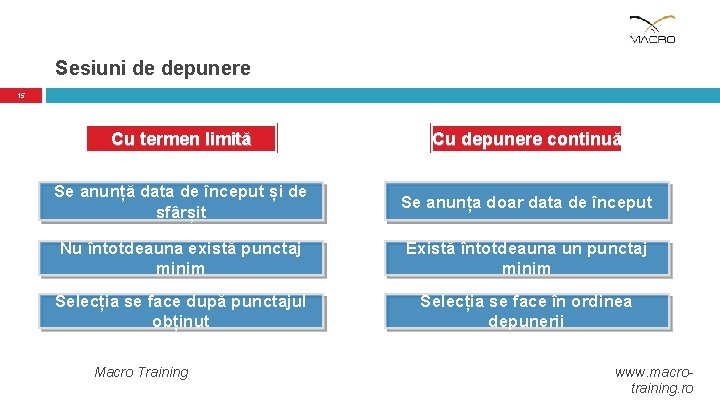 Sesiuni de depunere 15 Cu termen limită Cu depunere continuă Se anunță data de