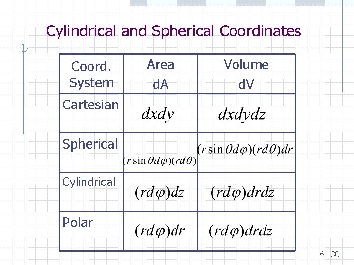 Cylindrical and Spherical Coordinates Coord. System Area d. A Volume d. V Cartesian Spherical