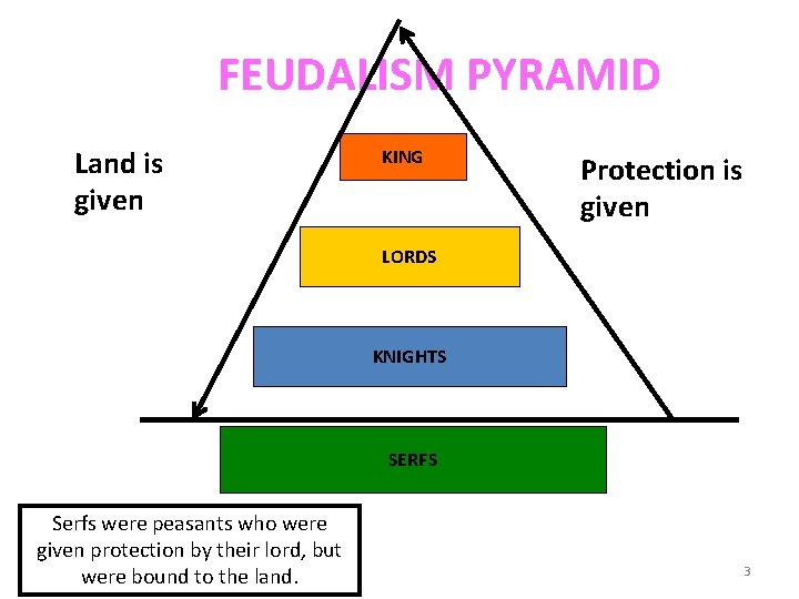 FEUDALISM PYRAMID Land is given KING Protection is given LORDS KNIGHTS SERFS Serfs were