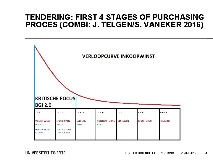 TENDERING: FIRST 4 STAGES OF PURCHASING PROCES (COMBI: J. TELGEN/S. VANEKER 2016) THE ART