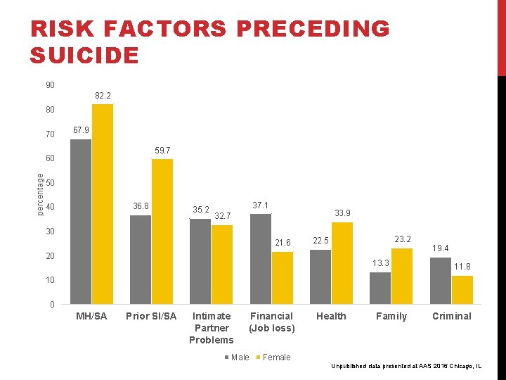 RISK FACTORS PRECEDING SUICIDE 90 82. 2 80 70 67. 9 59. 7 percentage RISK FACTORS PRECEDING SUICIDE 90 82. 2 80 70 67. 9 59. 7 percentage
